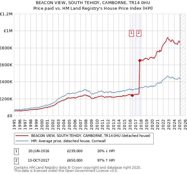 BEACON VIEW, SOUTH TEHIDY, CAMBORNE, TR14 0HU: Price paid vs HM Land Registry's House Price Index