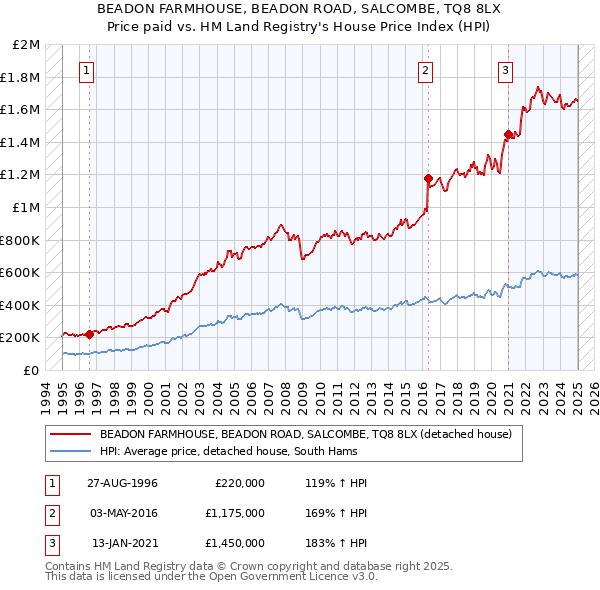BEADON FARMHOUSE, BEADON ROAD, SALCOMBE, TQ8 8LX: Price paid vs HM Land Registry's House Price Index