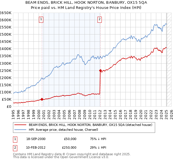 BEAM ENDS, BRICK HILL, HOOK NORTON, BANBURY, OX15 5QA: Price paid vs HM Land Registry's House Price Index