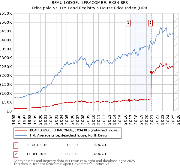 BEAU LODGE, ILFRACOMBE, EX34 8FS: Price paid vs HM Land Registry's House Price Index