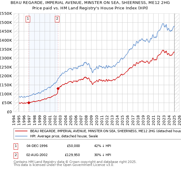 BEAU REGARDE, IMPERIAL AVENUE, MINSTER ON SEA, SHEERNESS, ME12 2HG: Price paid vs HM Land Registry's House Price Index