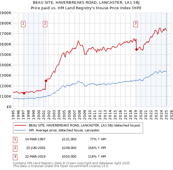 BEAU SITE, HAVERBREAKS ROAD, LANCASTER, LA1 5BJ: Price paid vs HM Land Registry's House Price Index