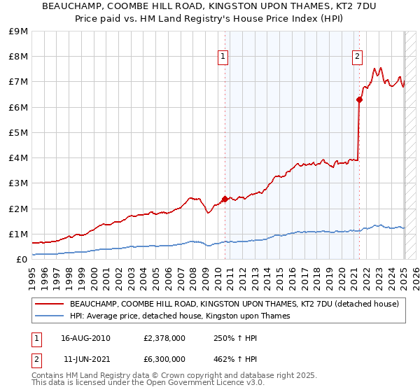 BEAUCHAMP, COOMBE HILL ROAD, KINGSTON UPON THAMES, KT2 7DU: Price paid vs HM Land Registry's House Price Index
