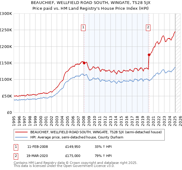 BEAUCHIEF, WELLFIELD ROAD SOUTH, WINGATE, TS28 5JX: Price paid vs HM Land Registry's House Price Index