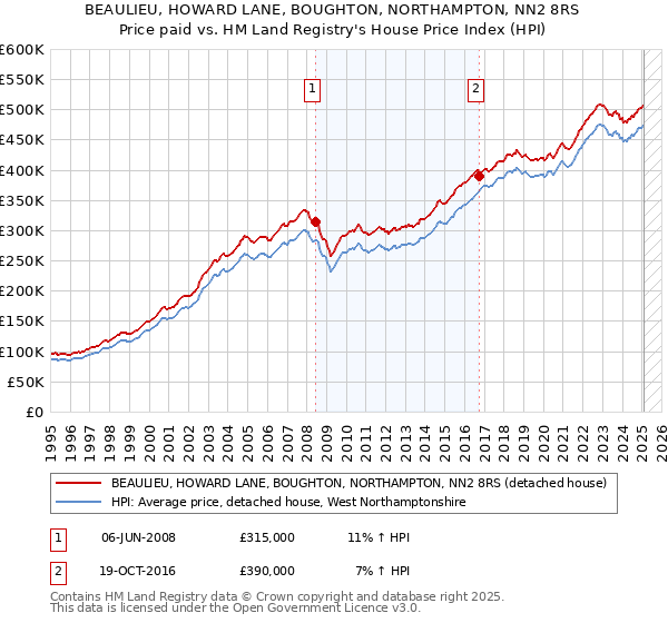 BEAULIEU, HOWARD LANE, BOUGHTON, NORTHAMPTON, NN2 8RS: Price paid vs HM Land Registry's House Price Index