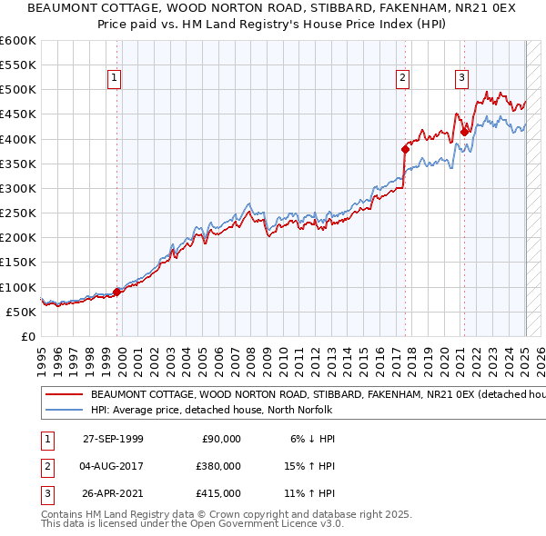 BEAUMONT COTTAGE, WOOD NORTON ROAD, STIBBARD, FAKENHAM, NR21 0EX: Price paid vs HM Land Registry's House Price Index