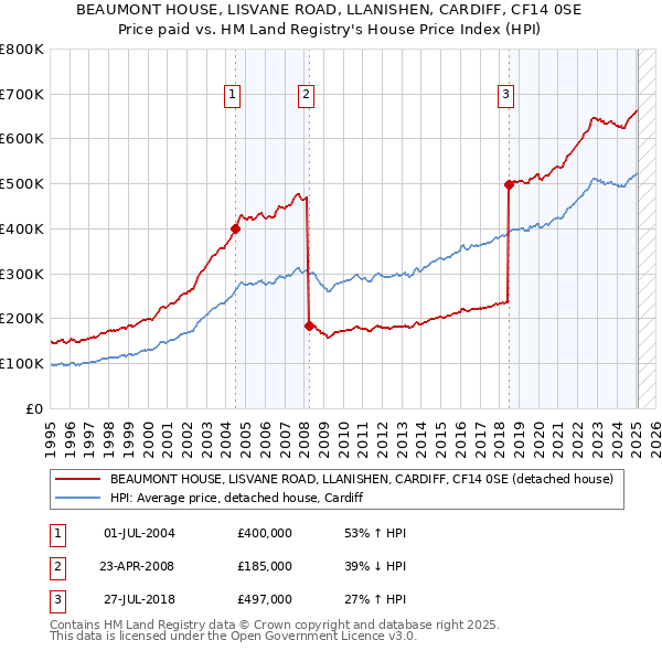 BEAUMONT HOUSE, LISVANE ROAD, LLANISHEN, CARDIFF, CF14 0SE: Price paid vs HM Land Registry's House Price Index