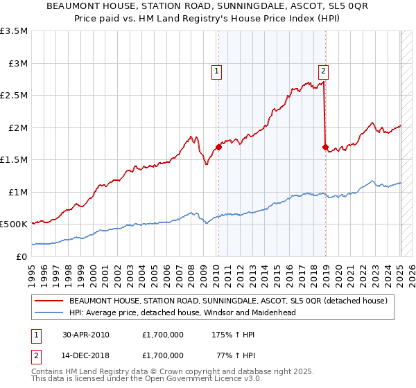 BEAUMONT HOUSE, STATION ROAD, SUNNINGDALE, ASCOT, SL5 0QR: Price paid vs HM Land Registry's House Price Index