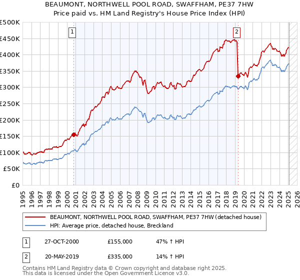 BEAUMONT, NORTHWELL POOL ROAD, SWAFFHAM, PE37 7HW: Price paid vs HM Land Registry's House Price Index