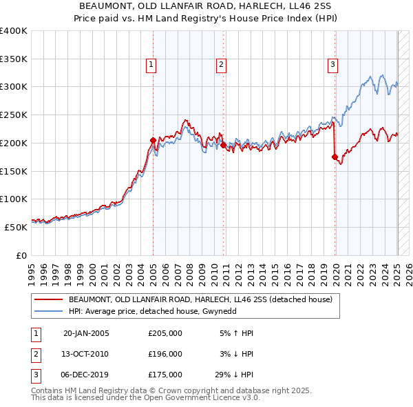 BEAUMONT, OLD LLANFAIR ROAD, HARLECH, LL46 2SS: Price paid vs HM Land Registry's House Price Index