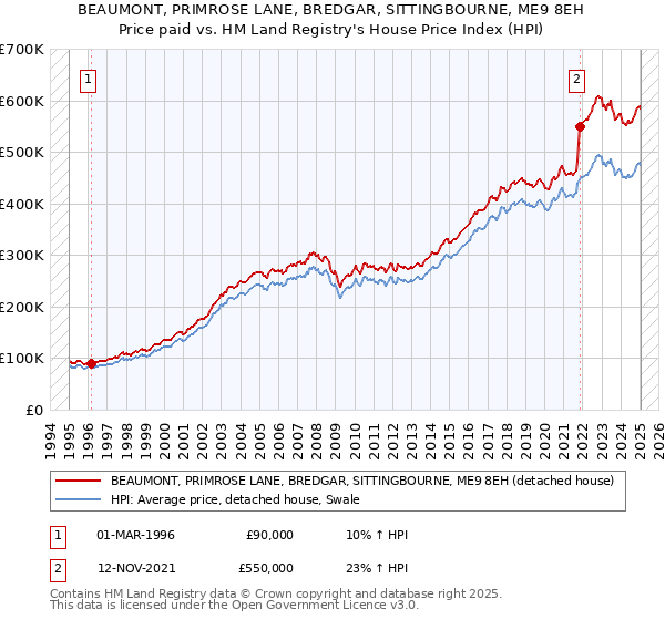 BEAUMONT, PRIMROSE LANE, BREDGAR, SITTINGBOURNE, ME9 8EH: Price paid vs HM Land Registry's House Price Index