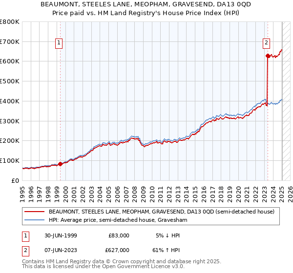 BEAUMONT, STEELES LANE, MEOPHAM, GRAVESEND, DA13 0QD: Price paid vs HM Land Registry's House Price Index