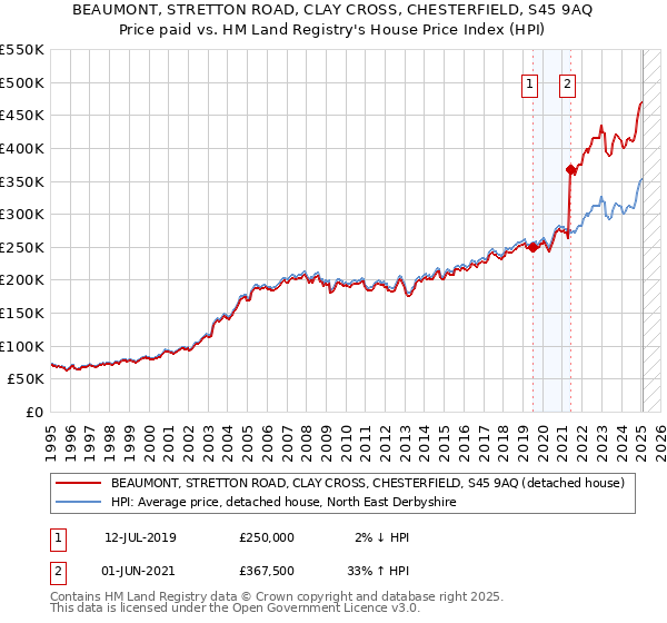 BEAUMONT, STRETTON ROAD, CLAY CROSS, CHESTERFIELD, S45 9AQ: Price paid vs HM Land Registry's House Price Index