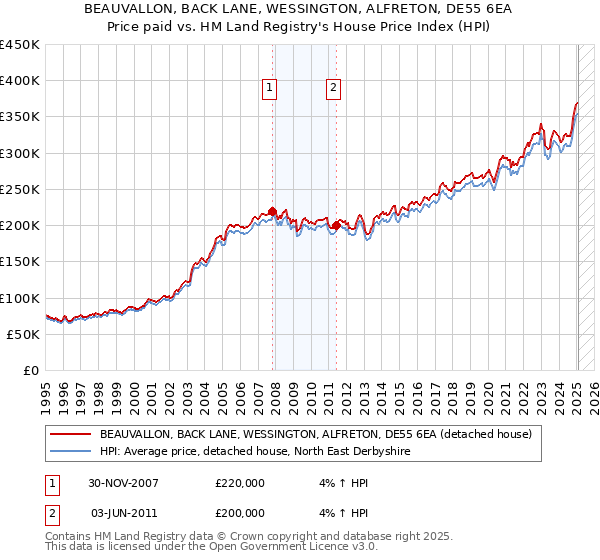 BEAUVALLON, BACK LANE, WESSINGTON, ALFRETON, DE55 6EA: Price paid vs HM Land Registry's House Price Index