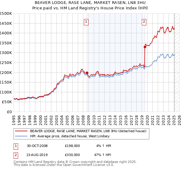 BEAVER LODGE, RASE LANE, MARKET RASEN, LN8 3HU: Price paid vs HM Land Registry's House Price Index