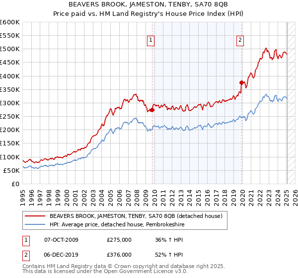 BEAVERS BROOK, JAMESTON, TENBY, SA70 8QB: Price paid vs HM Land Registry's House Price Index