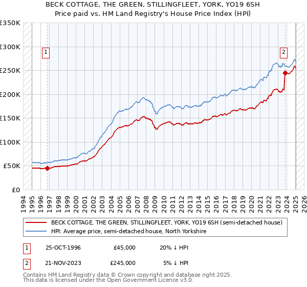 BECK COTTAGE, THE GREEN, STILLINGFLEET, YORK, YO19 6SH: Price paid vs HM Land Registry's House Price Index