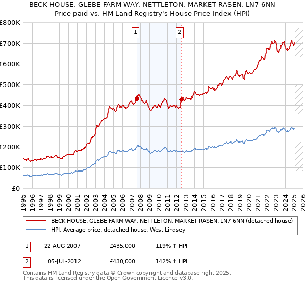 BECK HOUSE, GLEBE FARM WAY, NETTLETON, MARKET RASEN, LN7 6NN: Price paid vs HM Land Registry's House Price Index