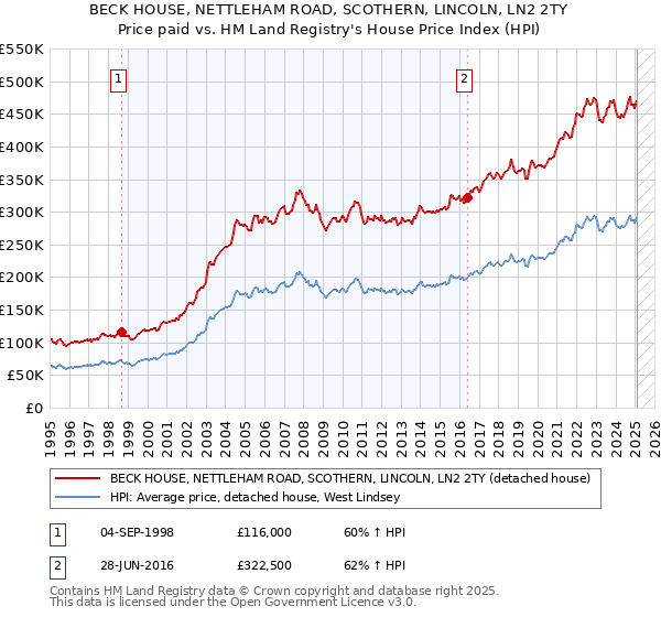 BECK HOUSE, NETTLEHAM ROAD, SCOTHERN, LINCOLN, LN2 2TY: Price paid vs HM Land Registry's House Price Index