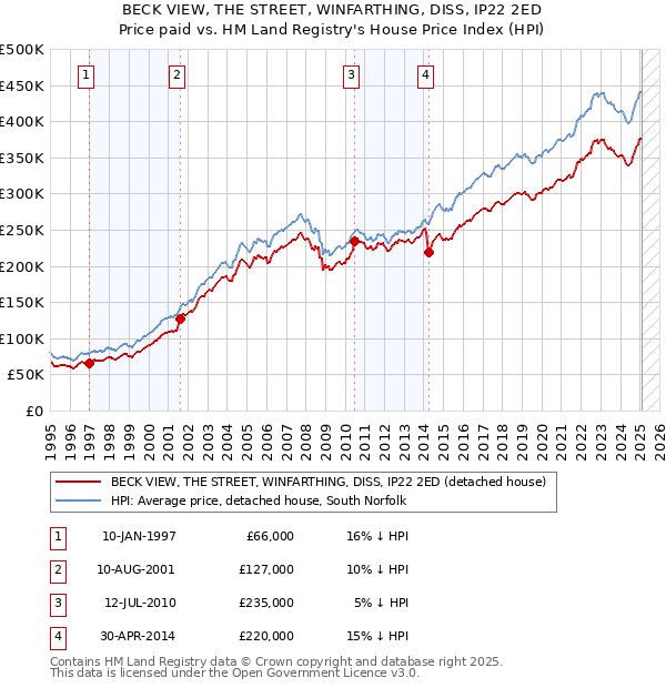 BECK VIEW, THE STREET, WINFARTHING, DISS, IP22 2ED: Price paid vs HM Land Registry's House Price Index