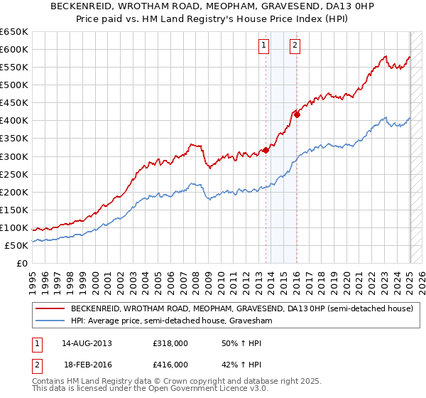 BECKENREID, WROTHAM ROAD, MEOPHAM, GRAVESEND, DA13 0HP: Price paid vs HM Land Registry's House Price Index