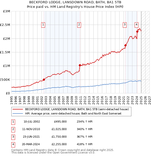 BECKFORD LODGE, LANSDOWN ROAD, BATH, BA1 5TB: Price paid vs HM Land Registry's House Price Index