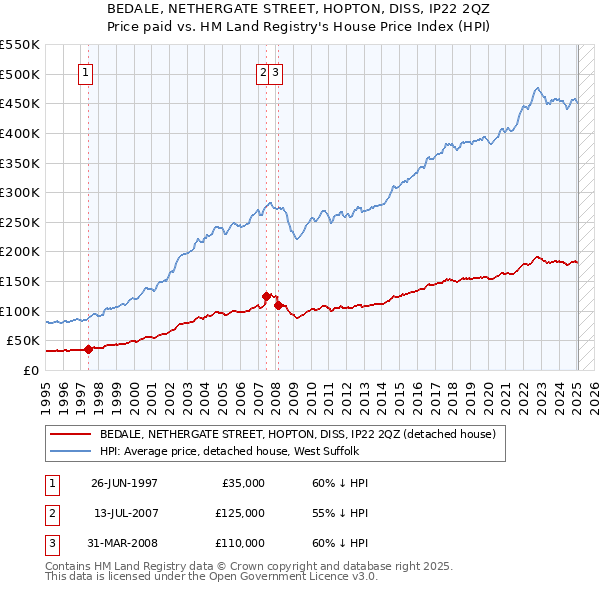 BEDALE, NETHERGATE STREET, HOPTON, DISS, IP22 2QZ: Price paid vs HM Land Registry's House Price Index