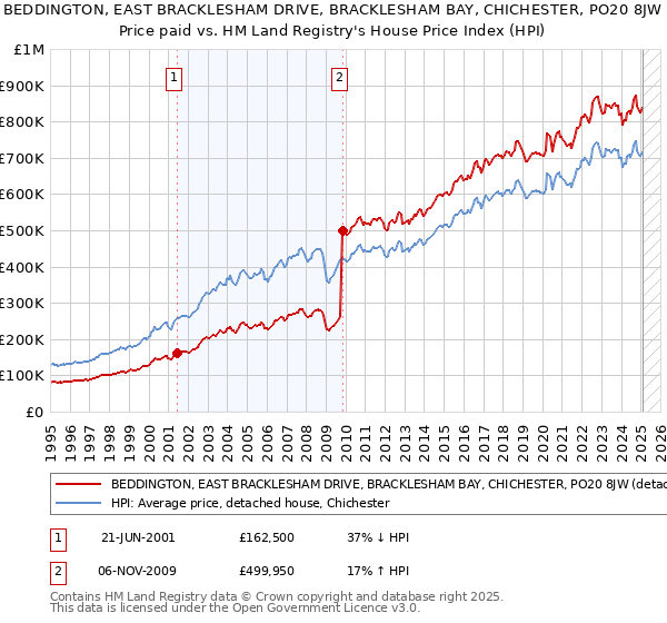 BEDDINGTON, EAST BRACKLESHAM DRIVE, BRACKLESHAM BAY, CHICHESTER, PO20 8JW: Price paid vs HM Land Registry's House Price Index