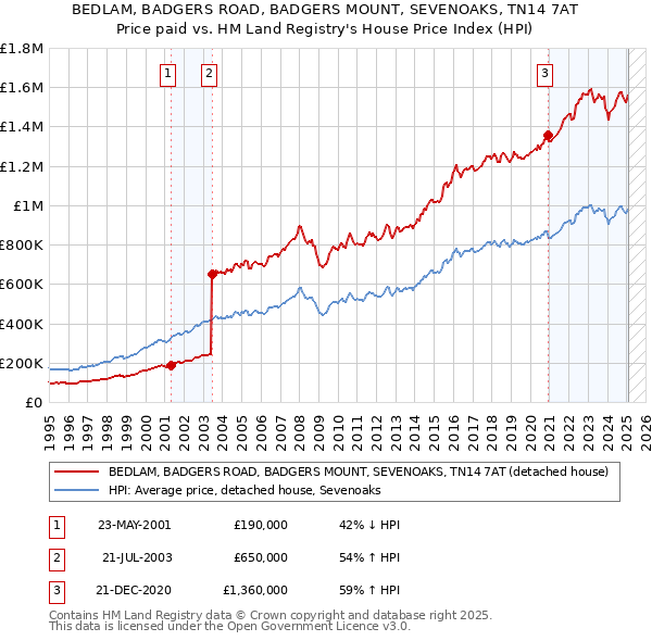 BEDLAM, BADGERS ROAD, BADGERS MOUNT, SEVENOAKS, TN14 7AT: Price paid vs HM Land Registry's House Price Index