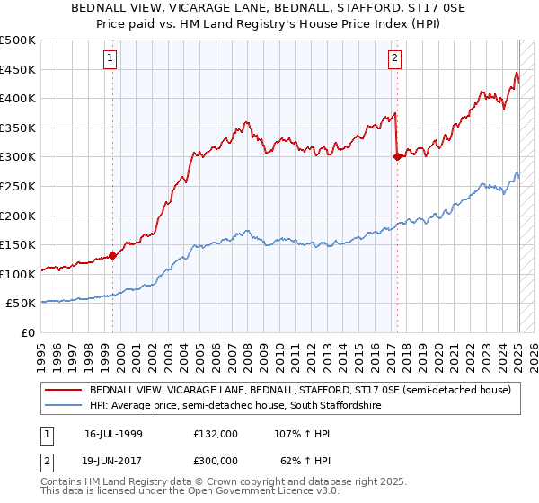 BEDNALL VIEW, VICARAGE LANE, BEDNALL, STAFFORD, ST17 0SE: Price paid vs HM Land Registry's House Price Index
