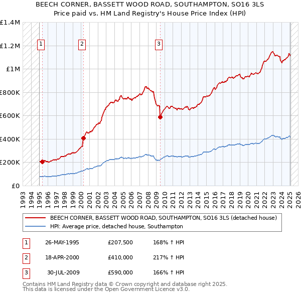 BEECH CORNER, BASSETT WOOD ROAD, SOUTHAMPTON, SO16 3LS: Price paid vs HM Land Registry's House Price Index