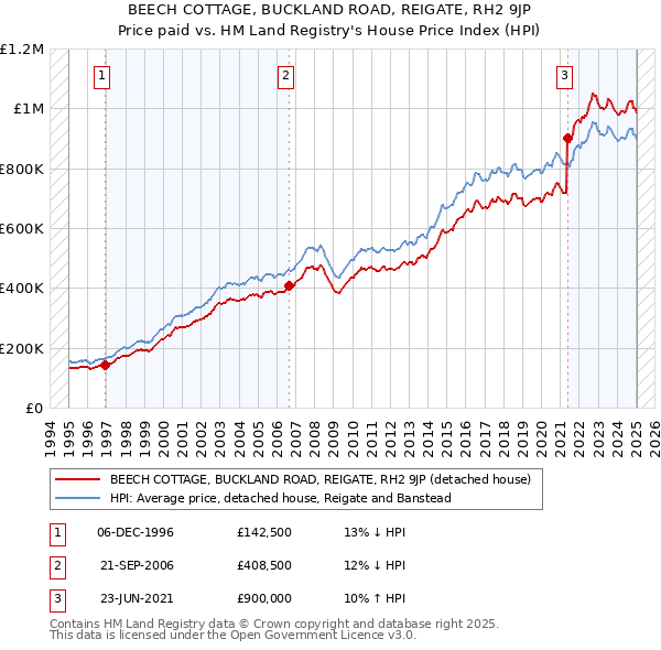 BEECH COTTAGE, BUCKLAND ROAD, REIGATE, RH2 9JP: Price paid vs HM Land Registry's House Price Index