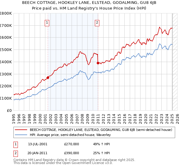 BEECH COTTAGE, HOOKLEY LANE, ELSTEAD, GODALMING, GU8 6JB: Price paid vs HM Land Registry's House Price Index