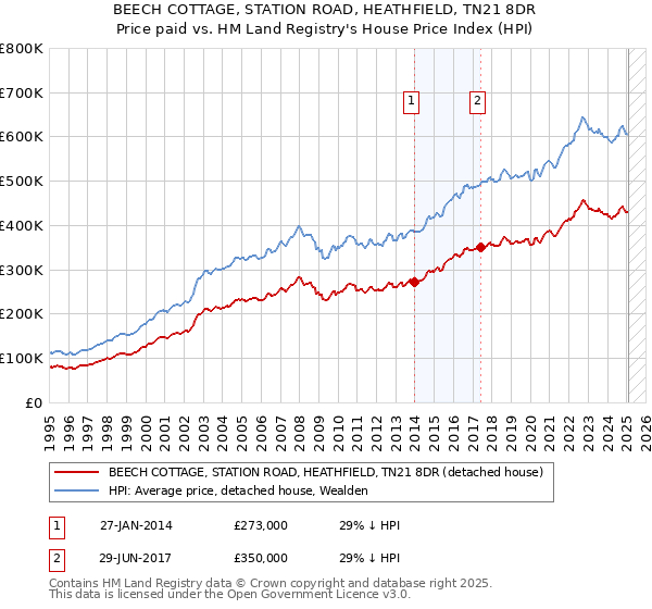 BEECH COTTAGE, STATION ROAD, HEATHFIELD, TN21 8DR: Price paid vs HM Land Registry's House Price Index