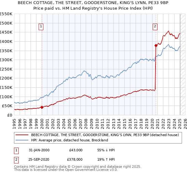BEECH COTTAGE, THE STREET, GOODERSTONE, KING'S LYNN, PE33 9BP: Price paid vs HM Land Registry's House Price Index