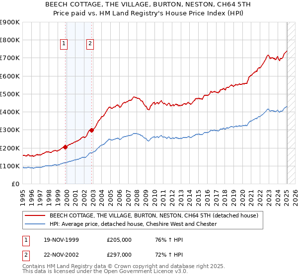 BEECH COTTAGE, THE VILLAGE, BURTON, NESTON, CH64 5TH: Price paid vs HM Land Registry's House Price Index