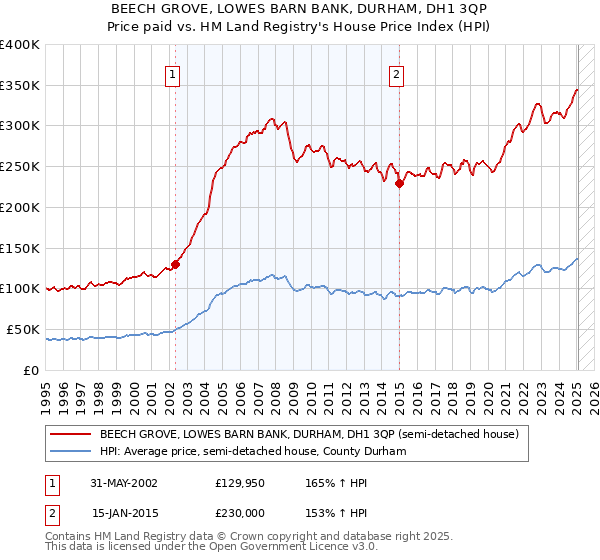 BEECH GROVE, LOWES BARN BANK, DURHAM, DH1 3QP: Price paid vs HM Land Registry's House Price Index