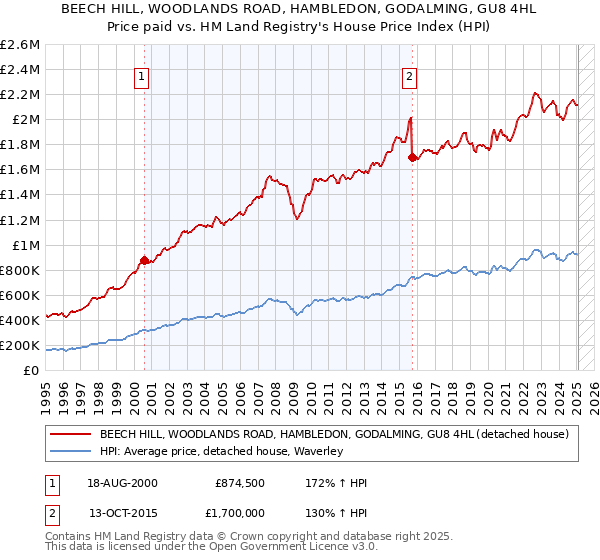 BEECH HILL, WOODLANDS ROAD, HAMBLEDON, GODALMING, GU8 4HL: Price paid vs HM Land Registry's House Price Index