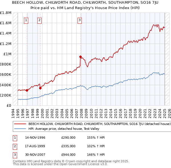 BEECH HOLLOW, CHILWORTH ROAD, CHILWORTH, SOUTHAMPTON, SO16 7JU: Price paid vs HM Land Registry's House Price Index