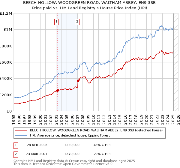 BEECH HOLLOW, WOODGREEN ROAD, WALTHAM ABBEY, EN9 3SB: Price paid vs HM Land Registry's House Price Index