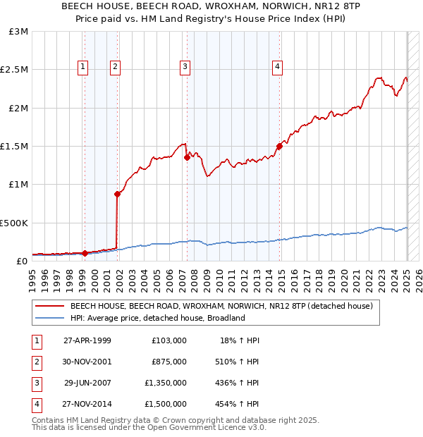 BEECH HOUSE, BEECH ROAD, WROXHAM, NORWICH, NR12 8TP: Price paid vs HM Land Registry's House Price Index