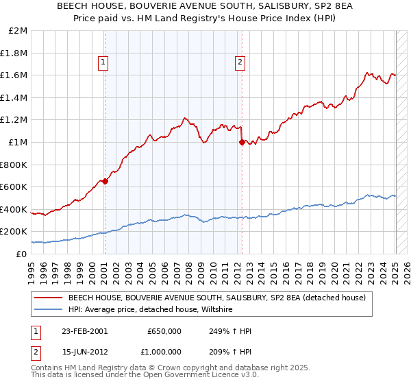 BEECH HOUSE, BOUVERIE AVENUE SOUTH, SALISBURY, SP2 8EA: Price paid vs HM Land Registry's House Price Index