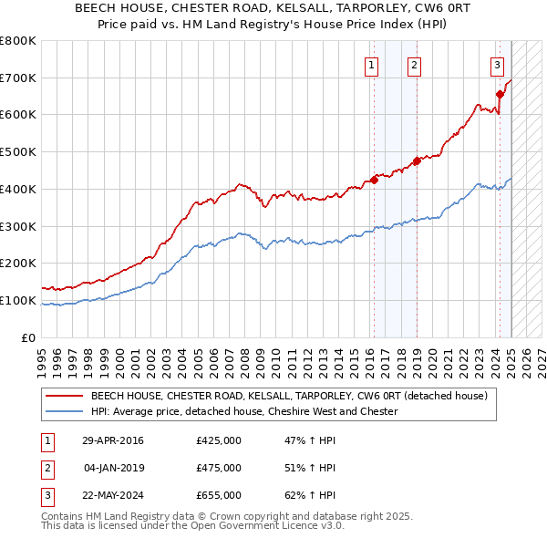 BEECH HOUSE, CHESTER ROAD, KELSALL, TARPORLEY, CW6 0RT: Price paid vs HM Land Registry's House Price Index