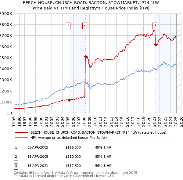 BEECH HOUSE, CHURCH ROAD, BACTON, STOWMARKET, IP14 4LW: Price paid vs HM Land Registry's House Price Index
