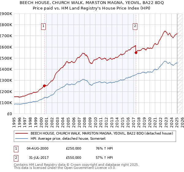BEECH HOUSE, CHURCH WALK, MARSTON MAGNA, YEOVIL, BA22 8DQ: Price paid vs HM Land Registry's House Price Index