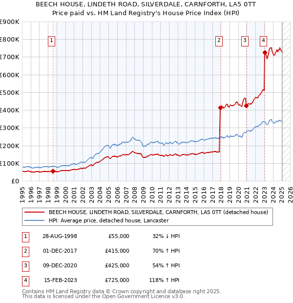 BEECH HOUSE, LINDETH ROAD, SILVERDALE, CARNFORTH, LA5 0TT: Price paid vs HM Land Registry's House Price Index