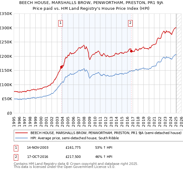 BEECH HOUSE, MARSHALLS BROW, PENWORTHAM, PRESTON, PR1 9JA: Price paid vs HM Land Registry's House Price Index