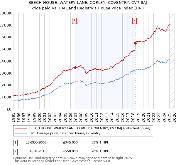 BEECH HOUSE, WATERY LANE, CORLEY, COVENTRY, CV7 8AJ: Price paid vs HM Land Registry's House Price Index