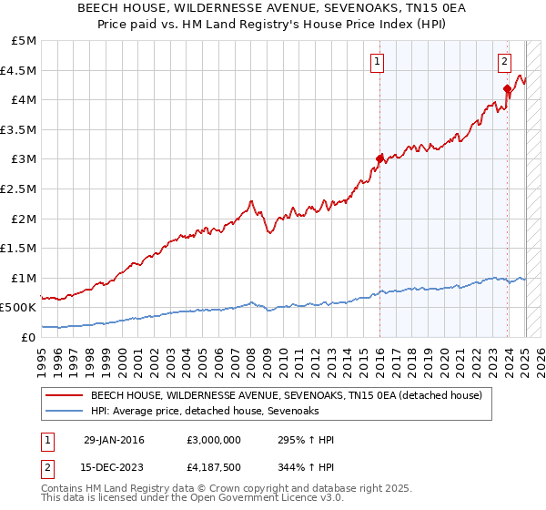 BEECH HOUSE, WILDERNESSE AVENUE, SEVENOAKS, TN15 0EA: Price paid vs HM Land Registry's House Price Index