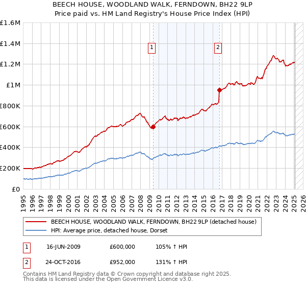 BEECH HOUSE, WOODLAND WALK, FERNDOWN, BH22 9LP: Price paid vs HM Land Registry's House Price Index